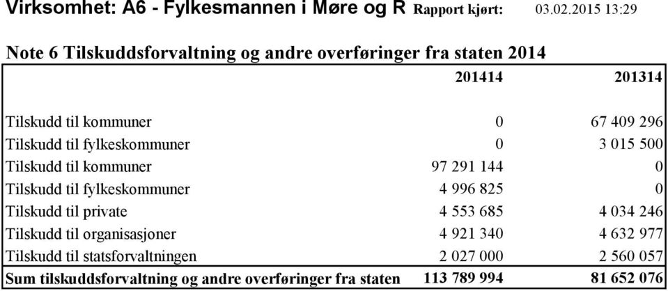 Tilskudd til fylkeskommuner 0 3 015 500 Tilskudd til kommuner 97 291 144 0 Tilskudd til fylkeskommuner 4 996 825 0 Tilskudd til