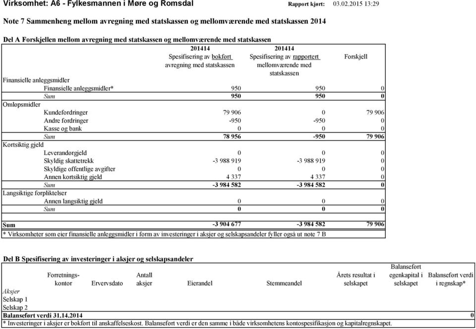 Spesifisering av bokført avregning med statskassen Spesifisering av rapportert mellomværende med statskassen Forskjell Finansielle anleggsmidler Finansielle anleggsmidler* 950 950 0 Sum 950 950 0