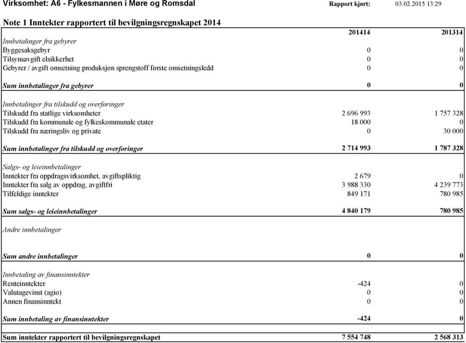 sprengstoff første omsetningsledd 0 0 Sum innbetalinger fra gebyrer 0 0 Innbetalinger fra tilskudd og overføringer Tilskudd fra statlige virksomheter 2 696 993 1 757 328 Tilskudd fra kommunale og