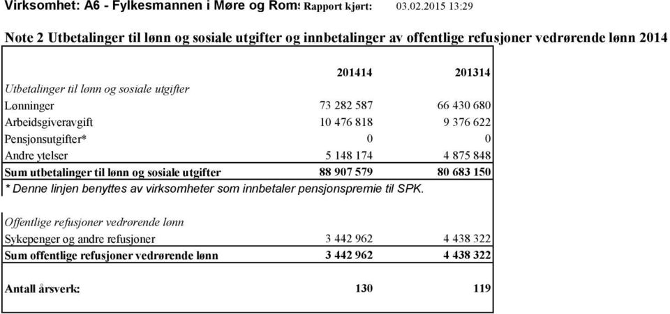 utgifter Lønninger 73 282 587 66 430 680 Arbeidsgiveravgift 10 476 818 9 376 622 Pensjonsutgifter* 0 0 Andre ytelser 5 148 174 4 875 848 Sum utbetalinger til lønn og sosiale