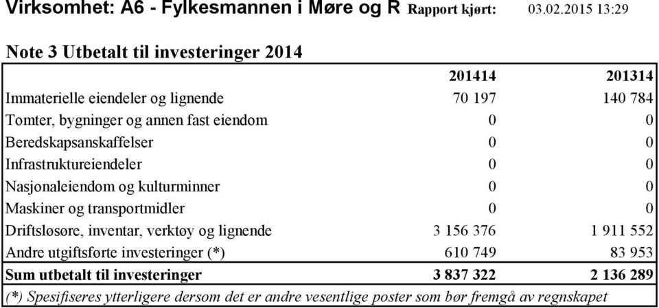 eiendom 0 0 Beredskapsanskaffelser 0 0 Infrastruktureiendeler 0 0 Nasjonaleiendom og kulturminner 0 0 Maskiner og transportmidler 0 0 Driftsløsøre,