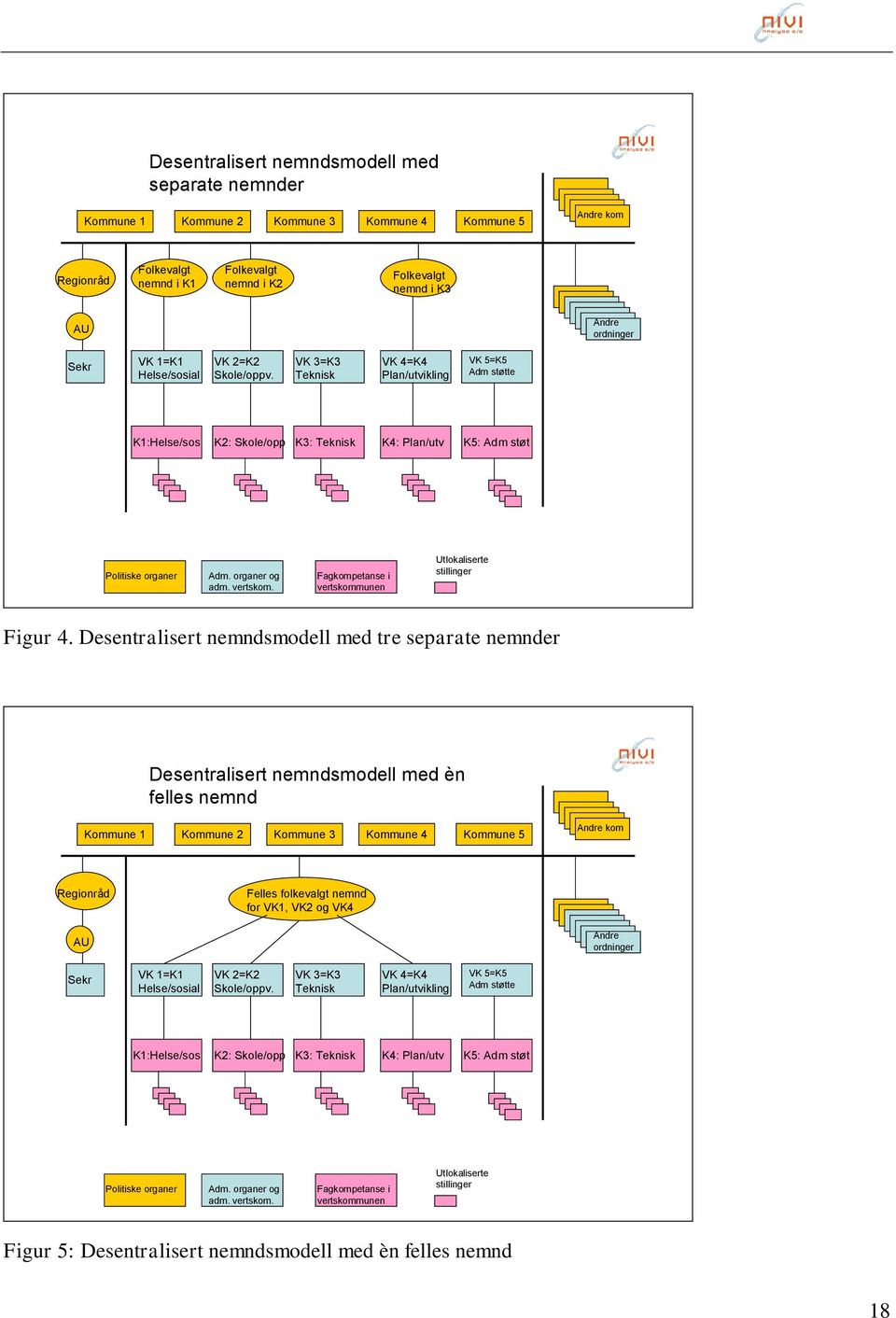 VK 3=K3 Teknisk VK 4=K4 Plan/utvikling VK 5=K5 Adm støtte K1:Helse/sos K2: Skole/opp K3: Teknisk K4: Plan/utv K5: Adm støt Politiske organer Adm. organer og adm. vertskom.