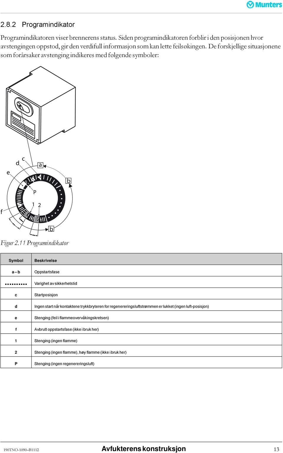 De forskjellige situasjonene som forårsaker avstenging indikeres med følgende symboler: e d c P a b P f 1 1 2 2 b Figur 2.11 Programindikator Symbol a b Beskrivelse Oppstartsfase.