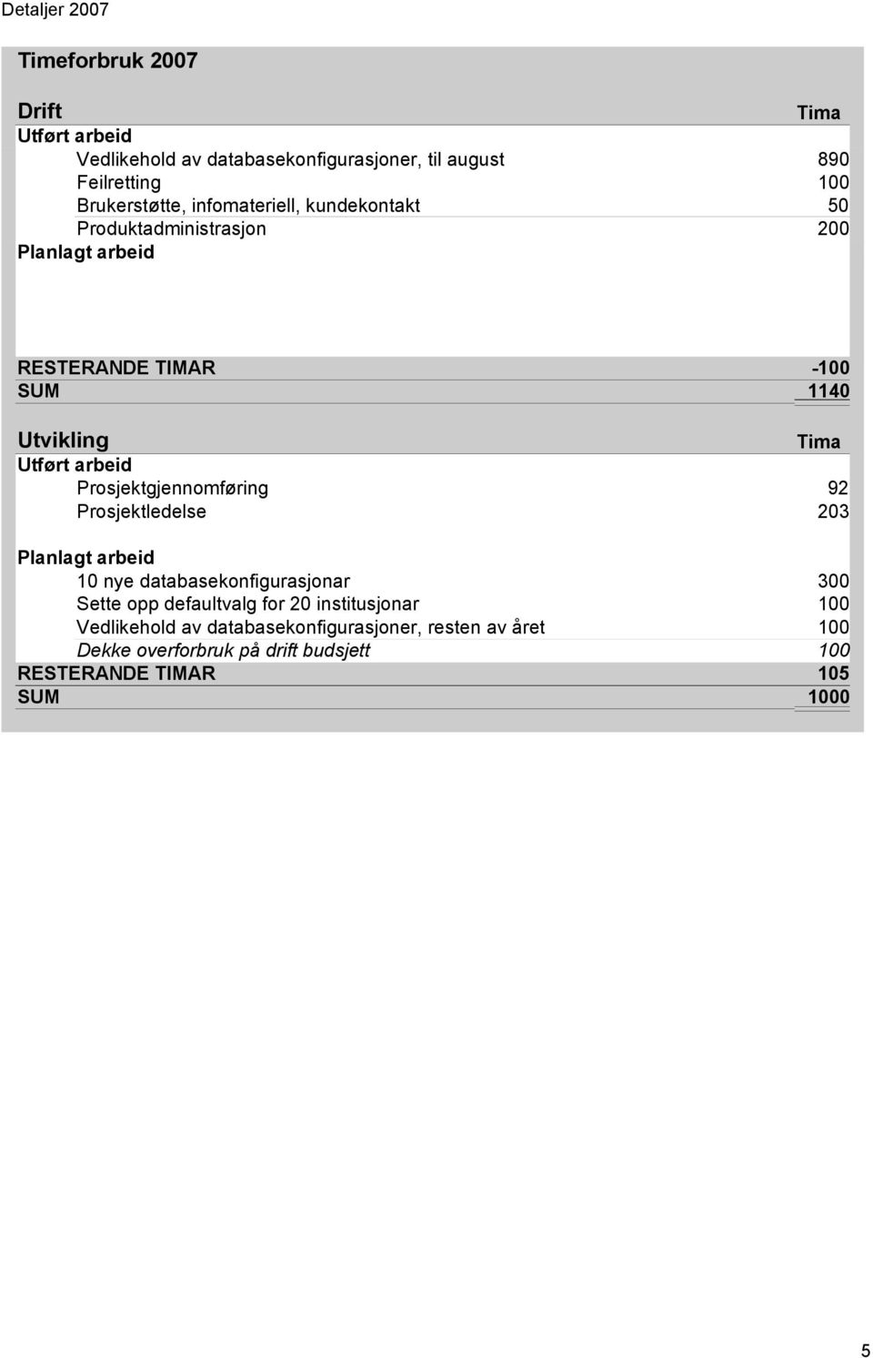 Prosjektgjennomføring 92 Prosjektledelse 203 10 nye databasekonfigurasjonar 300 Sette opp defaultvalg for 20