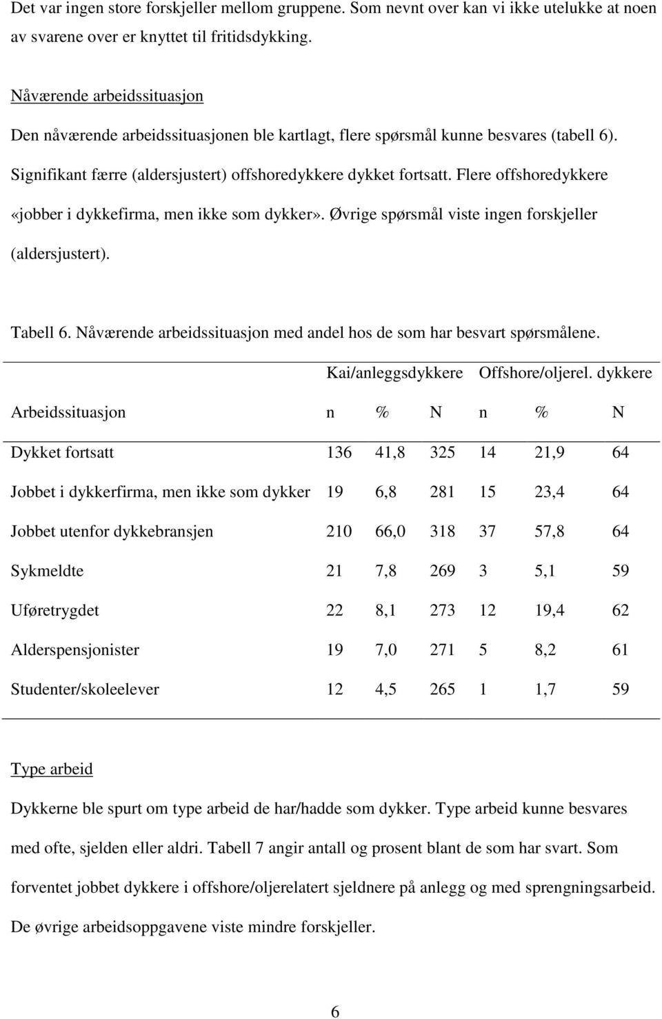 Flere offshoredykkere «jobber i dykkefirma, men ikke som dykker». Øvrige spørsmål viste ingen forskjeller (aldersjustert). Tabell 6.