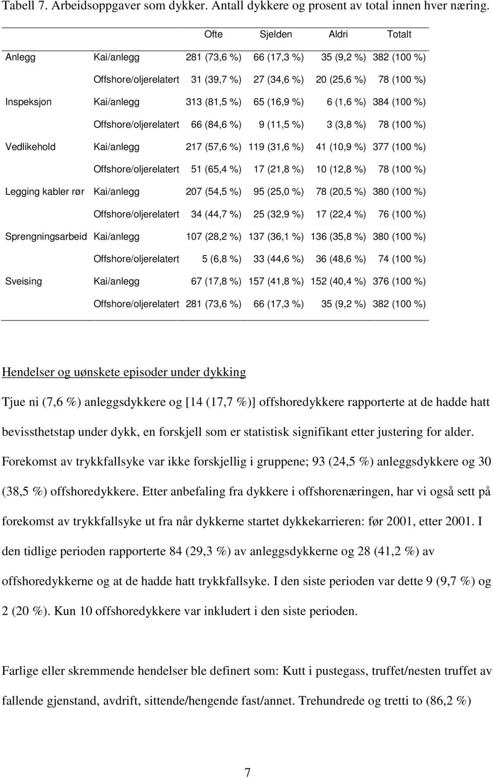 (16,9 %) 6 (1,6 %) 384 (100 %) Offshore/oljerelatert 66 (84,6 %) 9 (11,5 %) 3 (3,8 %) 78 (100 %) Vedlikehold Kai/anlegg 217 (57,6 %) 119 (31,6 %) 41 (10,9 %) 377 (100 %) Offshore/oljerelatert 51