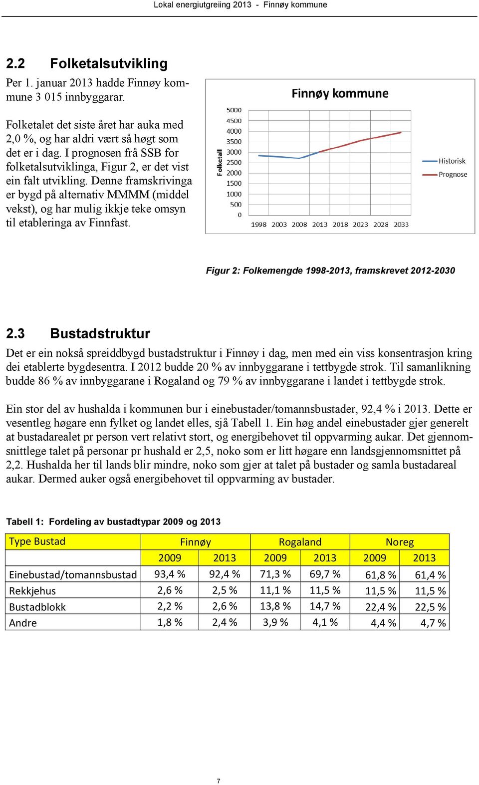 Denne framskrivinga er bygd på alternativ MMMM (middel vekst), og har mulig ikkje teke omsyn til etableringa av Finnfast. Figur 2: Folkemengde 1998-2013, framskrevet 2012-2030 2.