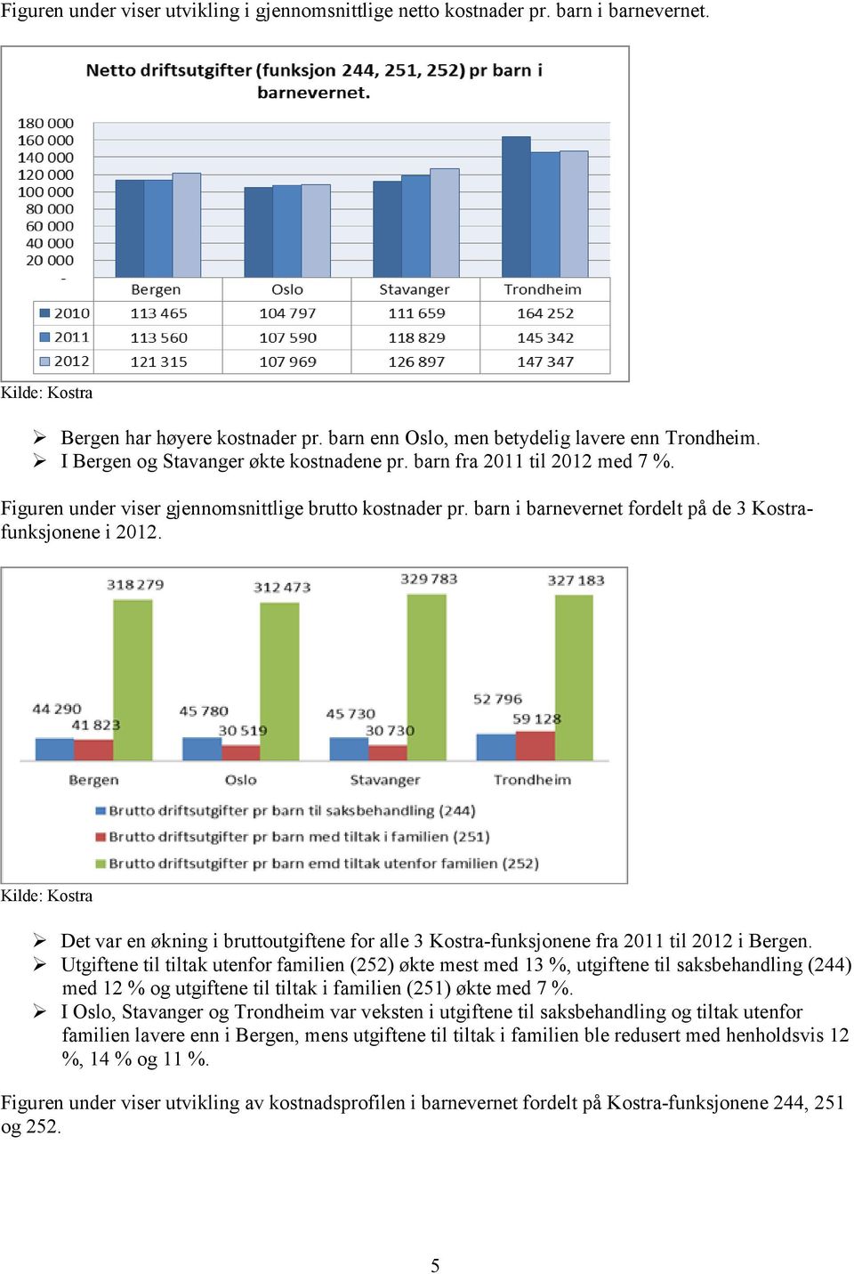 Kilde: Kostra Det var en økning i bruttoutgiftene for alle 3 Kostra-funksjonene fra 2011 til 2012 i Bergen.