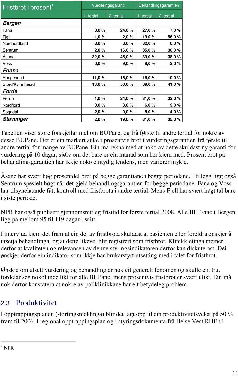 tertial Bergen Fana 3,0 % 24,0 % 27,0 % 7,0 % Fjell 1,0 % 2,0 % 19,0 % 56,0 % Nordhordland 3,0 % 3,0 % 32,0 % 0,0 % Sentrum 2,0 % 16,0 % 35,0 % 30,0 % Åsane 32,0 % 45,0 % 39,0 % 38,0 % Voss 0,0 % 9,0