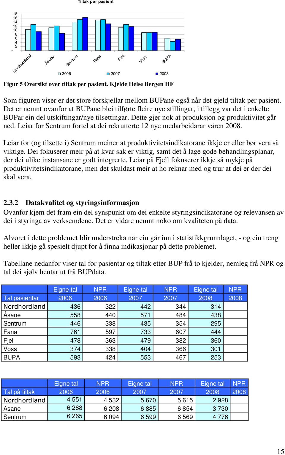 Det er nemnt ovanfor at BUPane blei tilførte fleire nye stillingar, i tillegg var det i enkelte BUPar ein del utskiftingar/nye tilsettingar. Dette gjer nok at produksjon og produktivitet går ned.