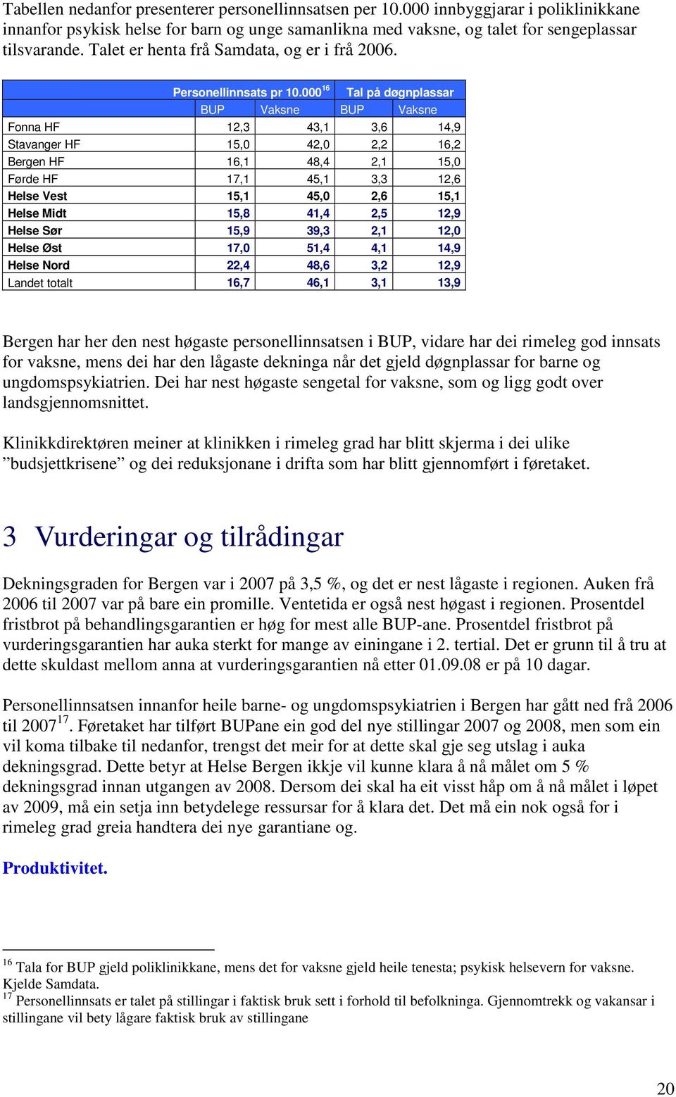 000 16 Tal på døgnplassar BUP Vaksne BUP Vaksne Fonna HF 12,3 43,1 3,6 14,9 Stavanger HF 15,0 42,0 2,2 16,2 Bergen HF 16,1 48,4 2,1 15,0 Førde HF 17,1 45,1 3,3 12,6 Helse Vest 15,1 45,0 2,6 15,1