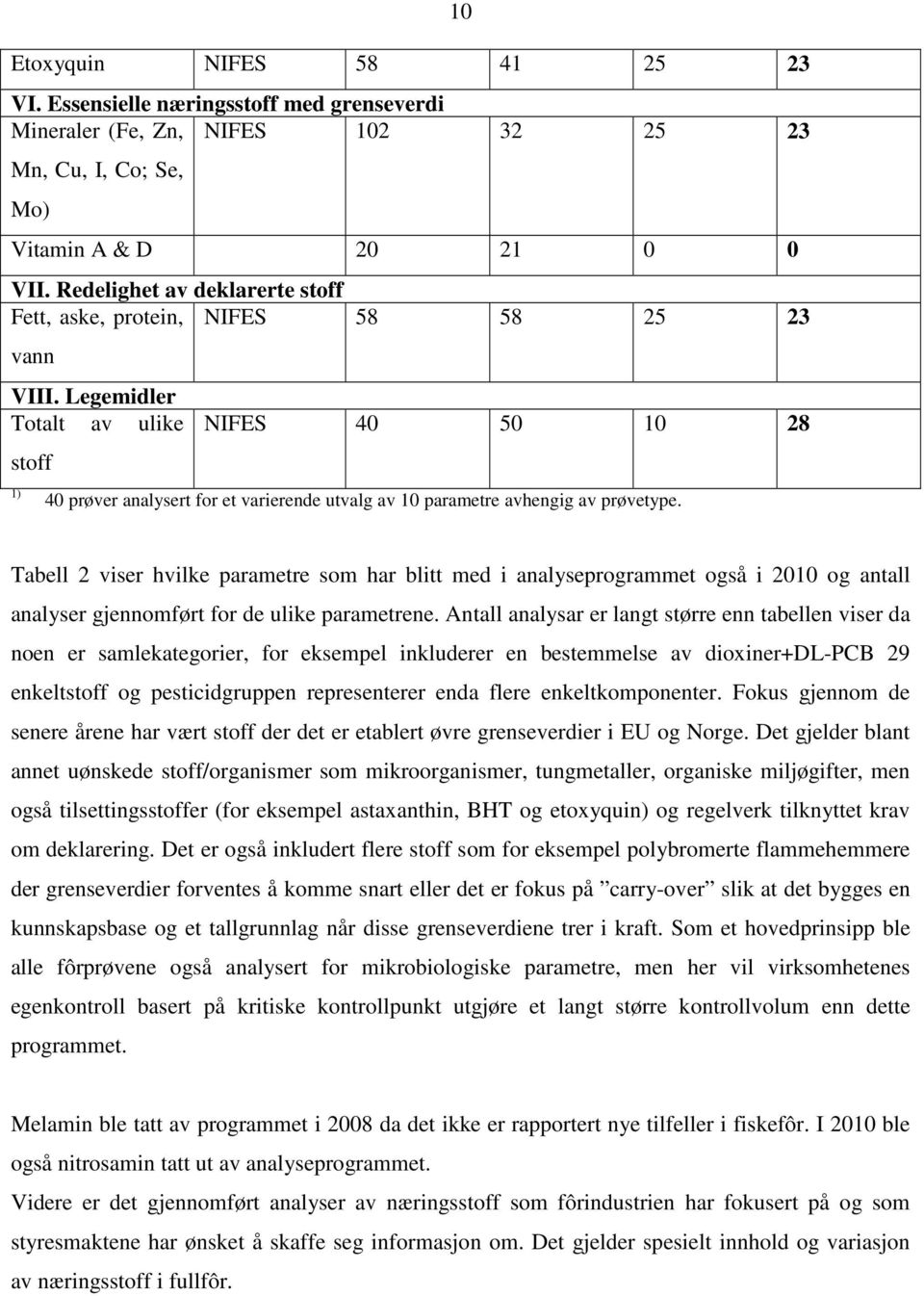 Legemidler Totalt av ulike stoff 1) 10 NIFES 40 50 10 28 40 prøver analysert for et varierende utvalg av 10 parametre avhengig av prøvetype.