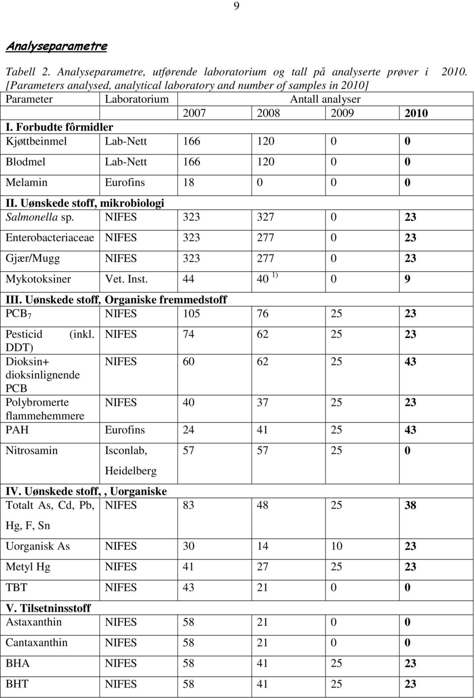 Forbudte fôrmidler Kjøttbeinmel Lab-Nett 166 120 0 0 Blodmel Lab-Nett 166 120 0 0 Melamin Eurofins 18 0 0 0 II. Uønskede stoff, mikrobiologi Salmonella sp.