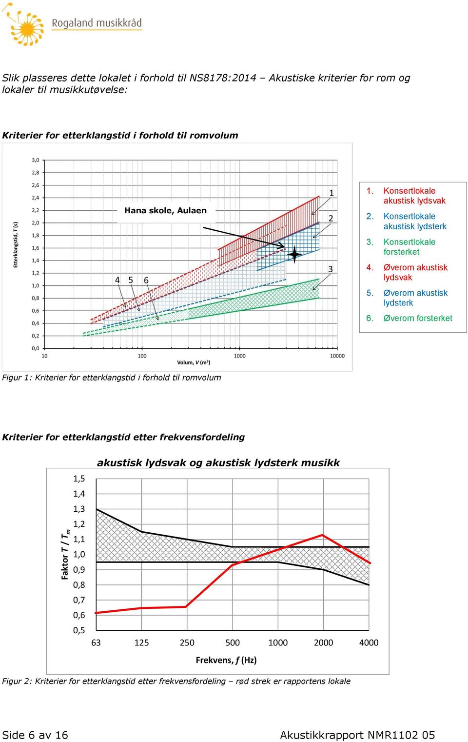 Øverom forsterket Figur 1: Kriterier for etterklangstid i forhold til romvolum Kriterier for etterklangstid etter frekvensfordeling Faktor T / T m 1,5 1,4 1,3 1,2 1,1 1,0 0,9 0,8 0,7 0,6