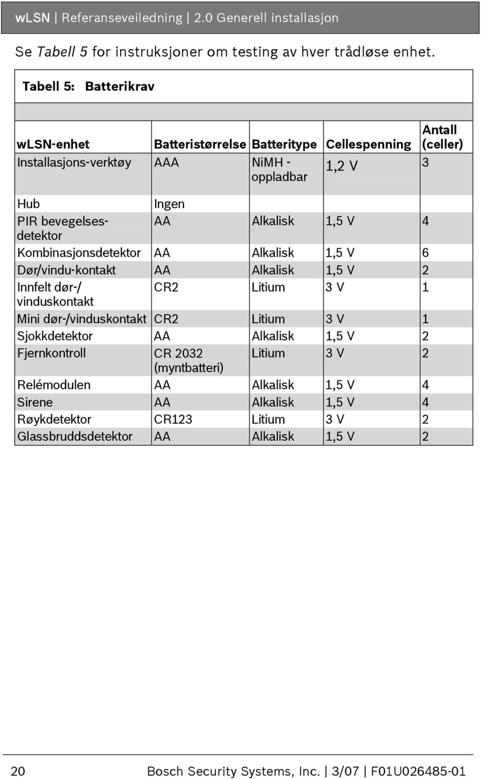 Alkalisk 1,5 V 4 Kombinasjonsdetektor AA Alkalisk 1,5 V 6 Dør/vindu-kontakt AA Alkalisk 1,5 V 2 Innfelt dør-/ CR2 Litium 3 V 1 vinduskontakt Mini dør-/vinduskontakt CR2 Litium 3 V 1