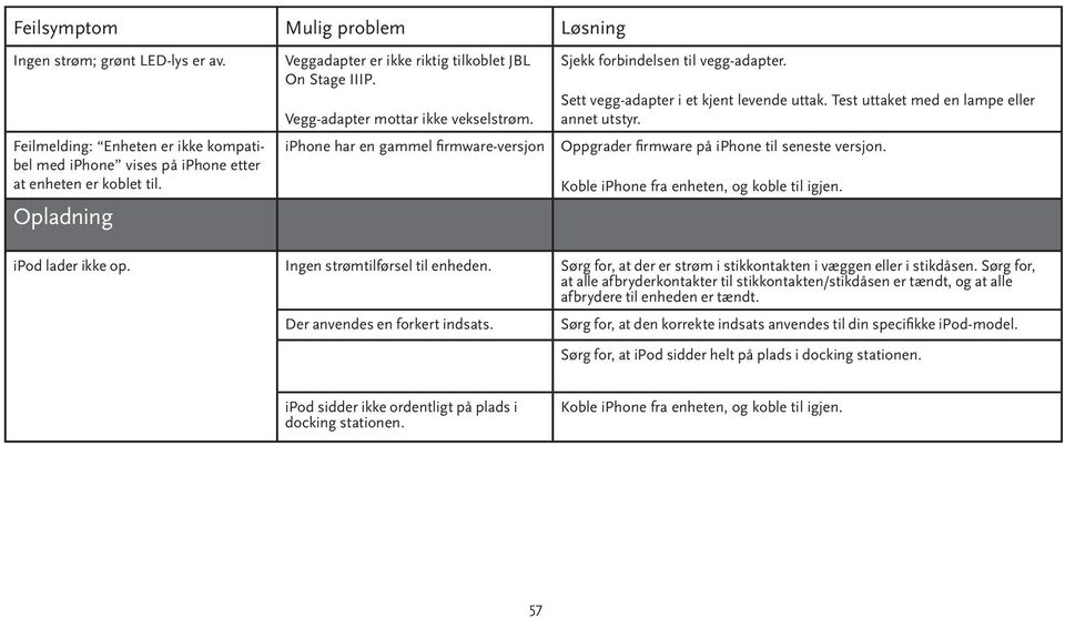 Sett vegg-adapter i et kjent levende uttak. Test uttaket med en lampe eller annet utstyr. Oppgrader fi rmware på iphone til seneste versjon. Koble iphone fra enheten, og koble til igjen.