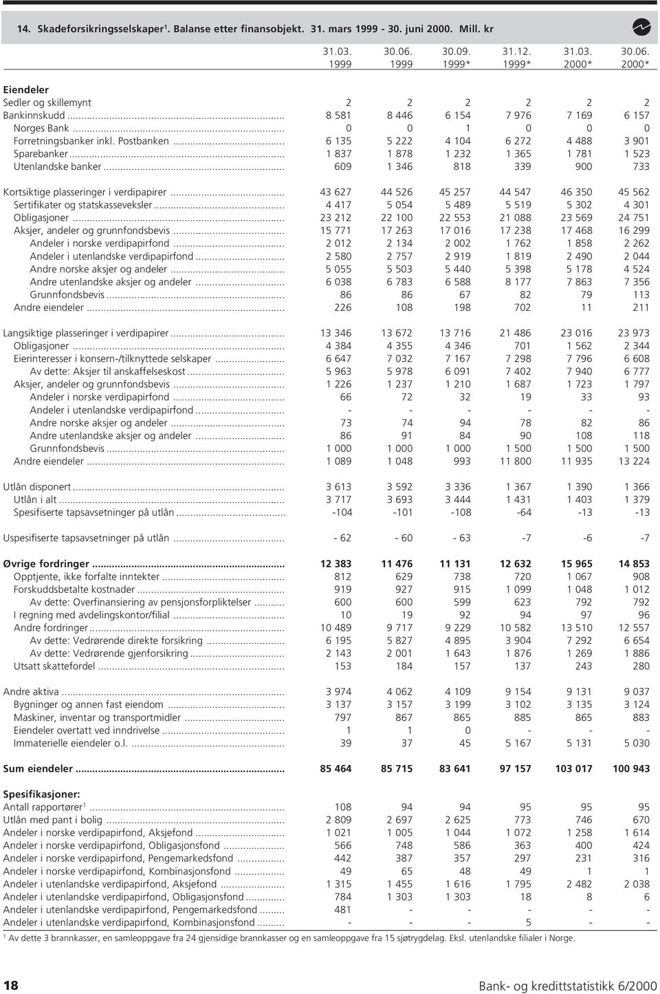 .. 609 346 88 339 900 733 Kortsiktige plasseringer i verdipapirer... 43 627 44 526 45 257 44 547 46 350 45 562 Sertifikater og statskasseveksler... 4 47 5 054 5 489 5 59 5 302 4 30 Obligasjoner.