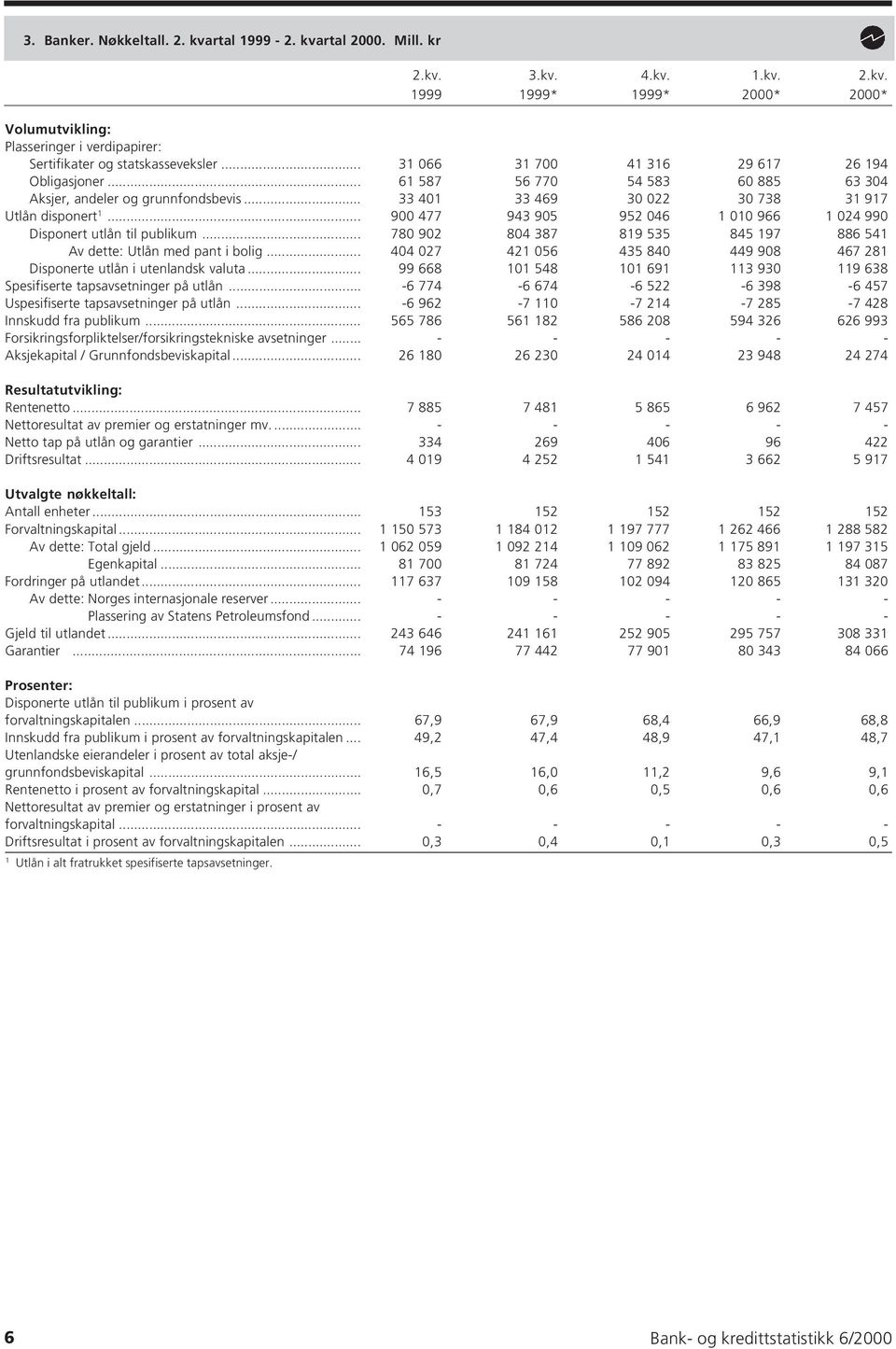 .. 900 477 943 905 952 046 00 966 024 990 Disponert utlån til publikum... 780 902 804 387 89 535 845 97 886 54 Av dette: Utlån med pant i bolig.