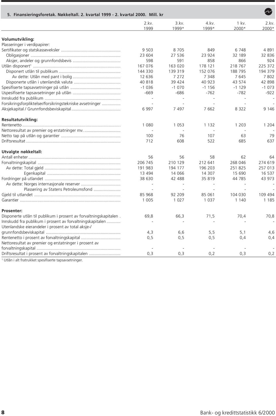 .. 67 076 63 020 78 2 28 767 225 372 Disponert utlån til publikum... 44 330 39 39 52 076 88 795 94 379 Av dette: Utlån med pant i bolig.