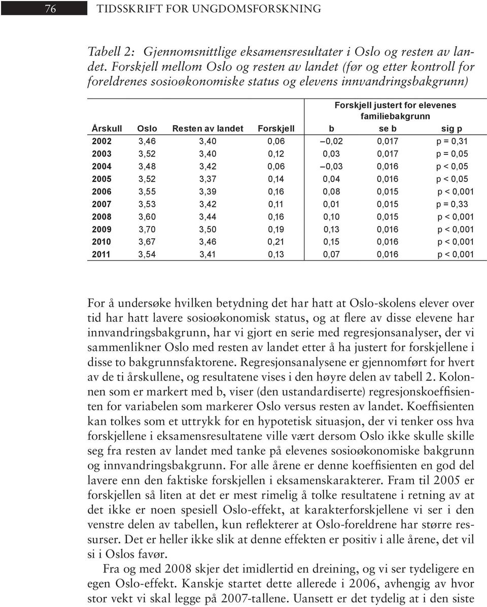 Resten av landet Forskjell b se b sig p 2002 3,46 3,40 0,06 0,02 0,017 p = 0,31 2003 3,52 3,40 0,12 0,03 0,017 p = 0,05 2004 3,48 3,42 0,06 0,03 0,016 p < 0,05 2005 3,52 3,37 0,14 0,04 0,016 p < 0,05