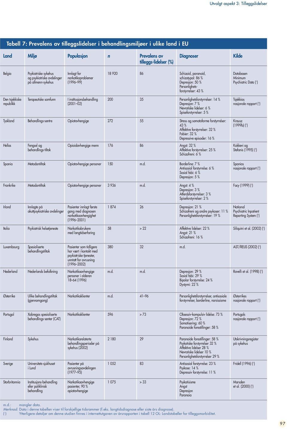 43 % Databasen Minimum Psychiatric Data ( 1 ) Den tsjekkiske republikk Terapeutiske samfunn I institusjonsbehandling (2001 02) 200 35 Personlighetsforstyrrelser: 14 % Depresjon: 7 % Nevrotiske