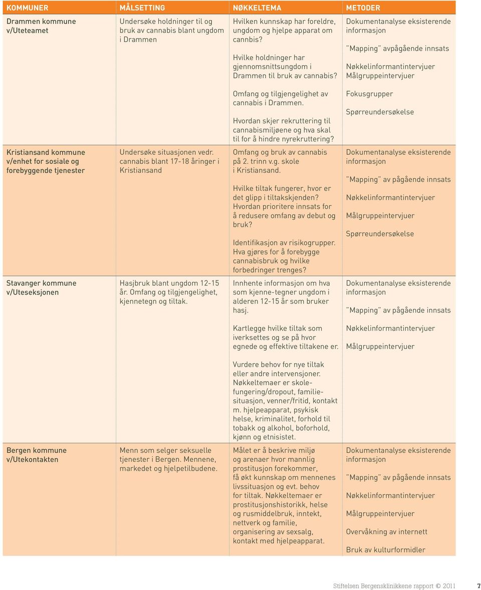 Dokumentanalyse eksisterende informasjon Mapping avpågående innsats Nøkkelinformantintervjuer Målgruppeintervjuer Omfang og tilgjengelighet av cannabis i Drammen.