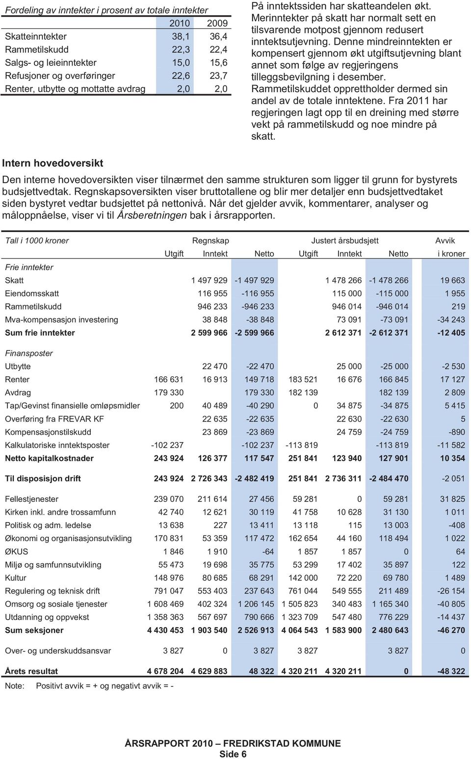 Denne mindreinntekten er kompensert gjennom økt utgiftsutjevning blant annet som følge av regjeringens tilleggsbevilgning i desember.