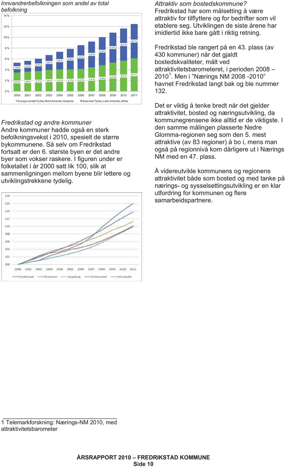 befolkningsvekst i 2010, spesielt de større bykommunene. Så selv om Fredrikstad fortsatt er den 6. største byen er det andre byer som vokser raskere.