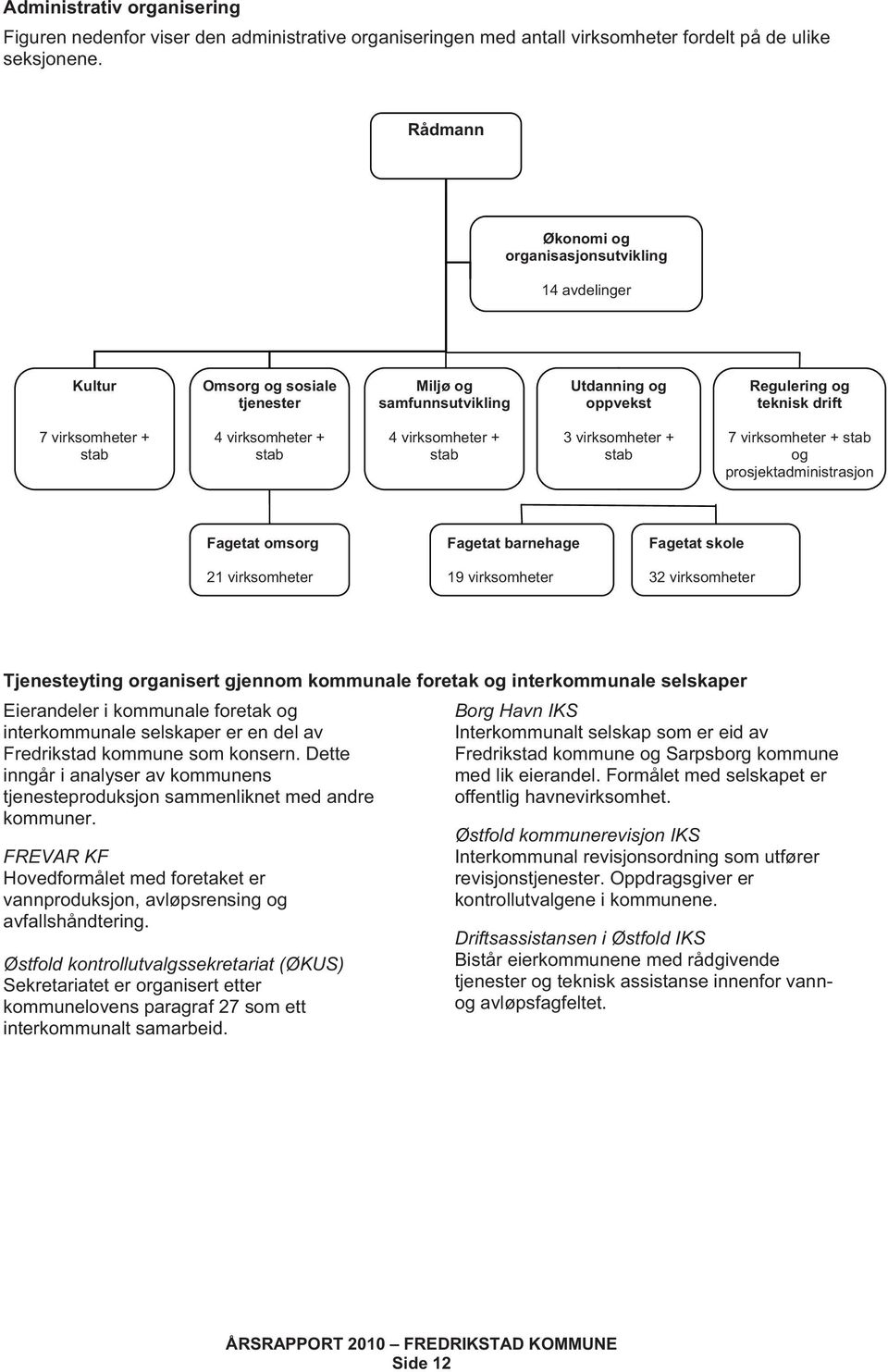 virksomheter + stab 4 virksomheter + stab 3 virksomheter + stab 7 virksomheter + stab og prosjektadministrasjon Fagetat omsorg 21 virksomheter Fagetat barnehage 19 virksomheter Fagetat skole 32