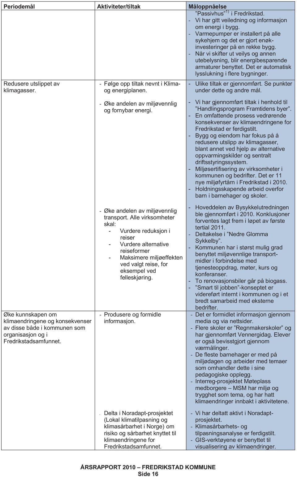 Det er automatisk lysslukning i flere bygninger. Redusere utslippet av klimagasser. - Følge opp tiltak nevnt i Klimaog energiplanen. - Ulike tiltak er gjennomført. Se punkter under dette og andre mål.