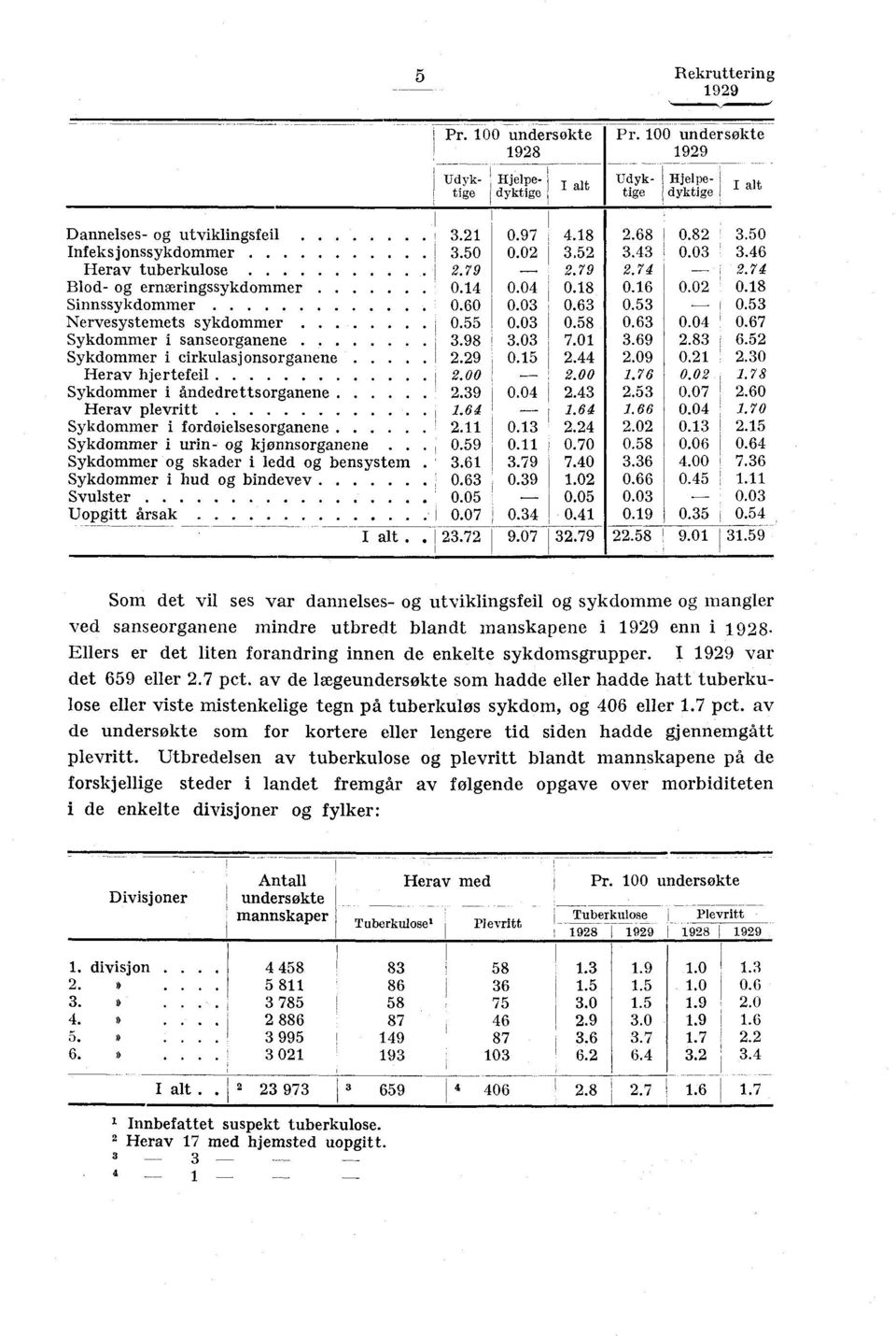 00.00. 0.0. Sykdommer i åndedrettsorganene. 0.0.. 0.0.0 Herav plevritt... 0.0.0 Sykdommer i fordøielsesorganene. 0...0 0.. Sykdommer i urin og kjønnsorganene... 0. 0. 0.0 0. 0.0 0. Sykdommer og skader i ledd og bensystem.