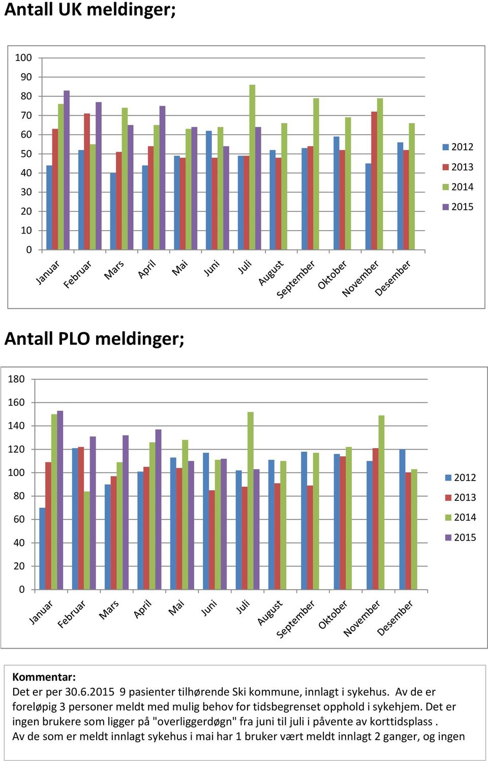 Av de er foreløpig 3 personer meldt med mulig behov for tidsbegrenset opphold i sykehjem.