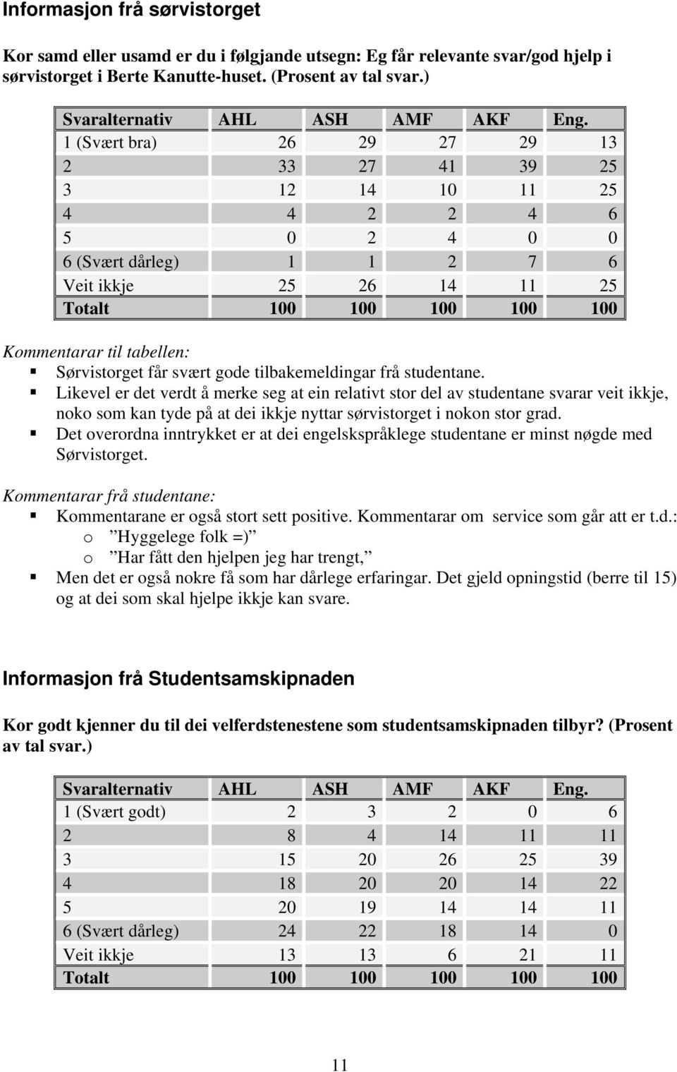 studentane. Likevel er det verdt å merke seg at ein relativt stor del av studentane svarar veit ikkje, noko som kan tyde på at dei ikkje nyttar sørvistorget i nokon stor grad.