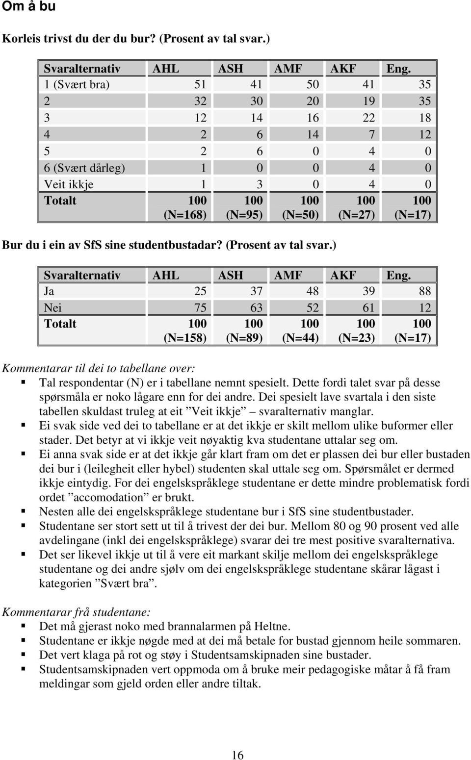 sine studentbustadar? (Prosent av tal svar.