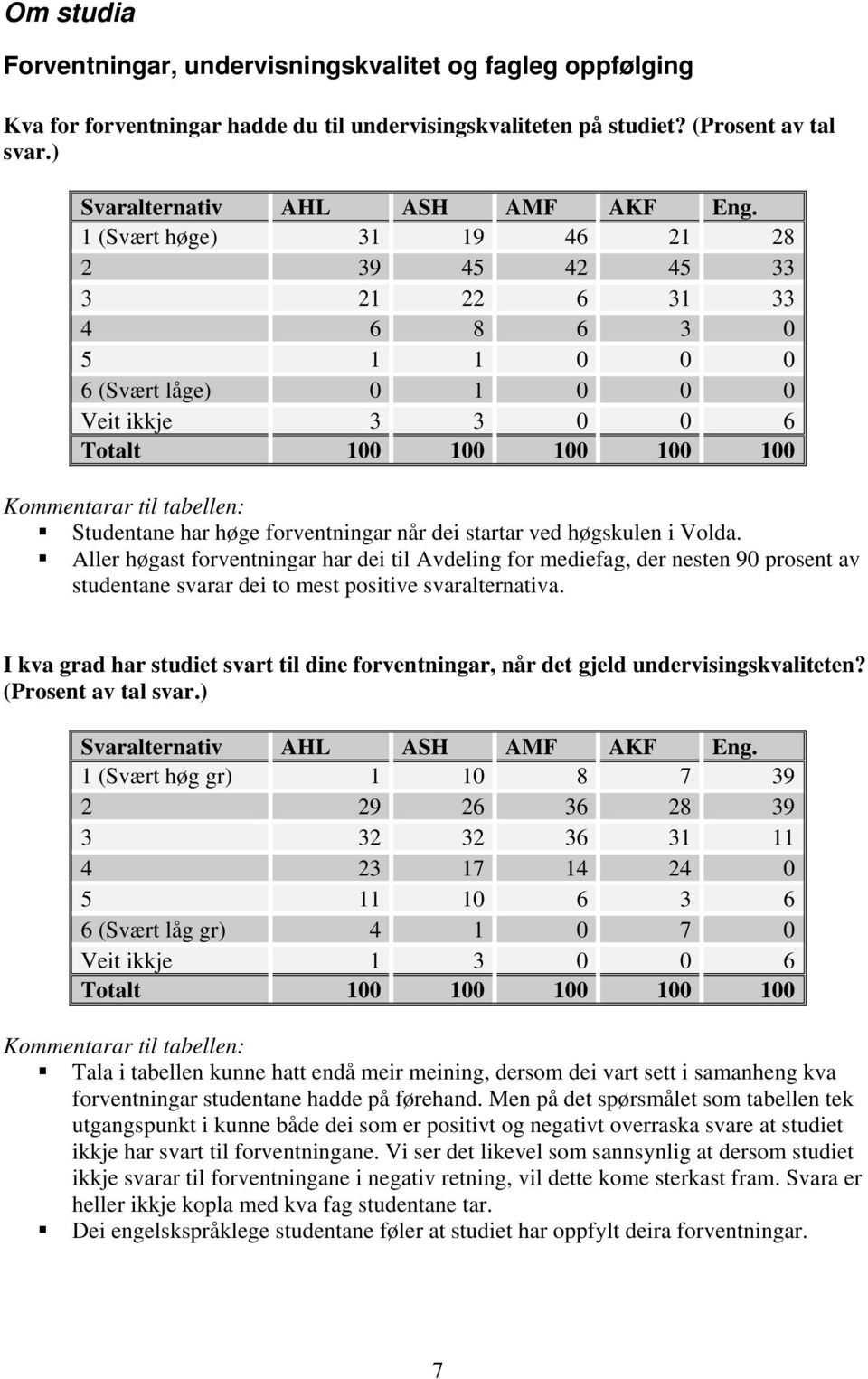 i Volda. Aller høgast forventningar har dei til Avdeling for mediefag, der nesten 90 prosent av studentane svarar dei to mest positive svaralternativa.