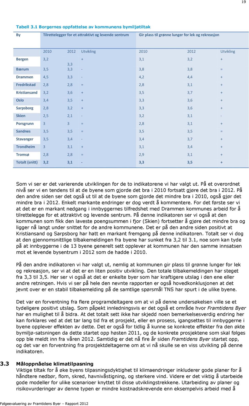 Bergen 3,2 + 3,1 3,2 + 3,3 Bærum 3,5 3,3-3,8 3,8 = Drammen 4,5 3,3-4,2 4,4 + Fredrikstad 2,8 2,8 = 2,8 3,1 + Kristiansand 3,2 3,6 + 3,5 3,7 + Oslo 3,4 3,5 + 3,3 3,6 + Sarpsborg 2,8 3,2 + 3,3 3,6 +