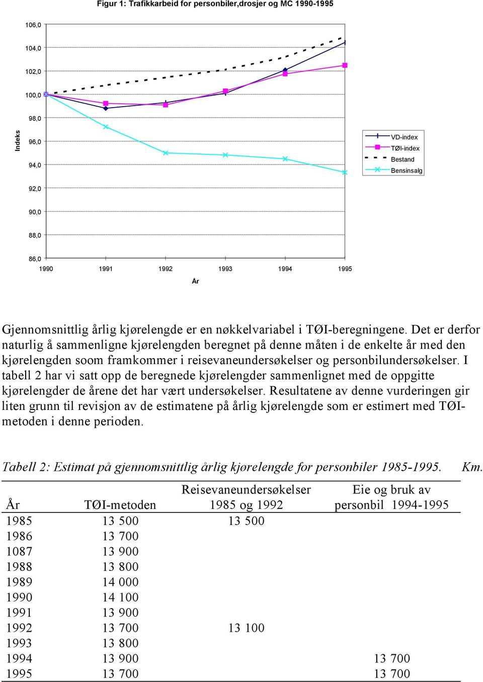 Det er derfor naturlig å sammenligne kjørelengden beregnet på denne måten i de enkelte år med den kjørelengden soom framkommer i reisevaneundersøkelser og personbilundersøkelser.