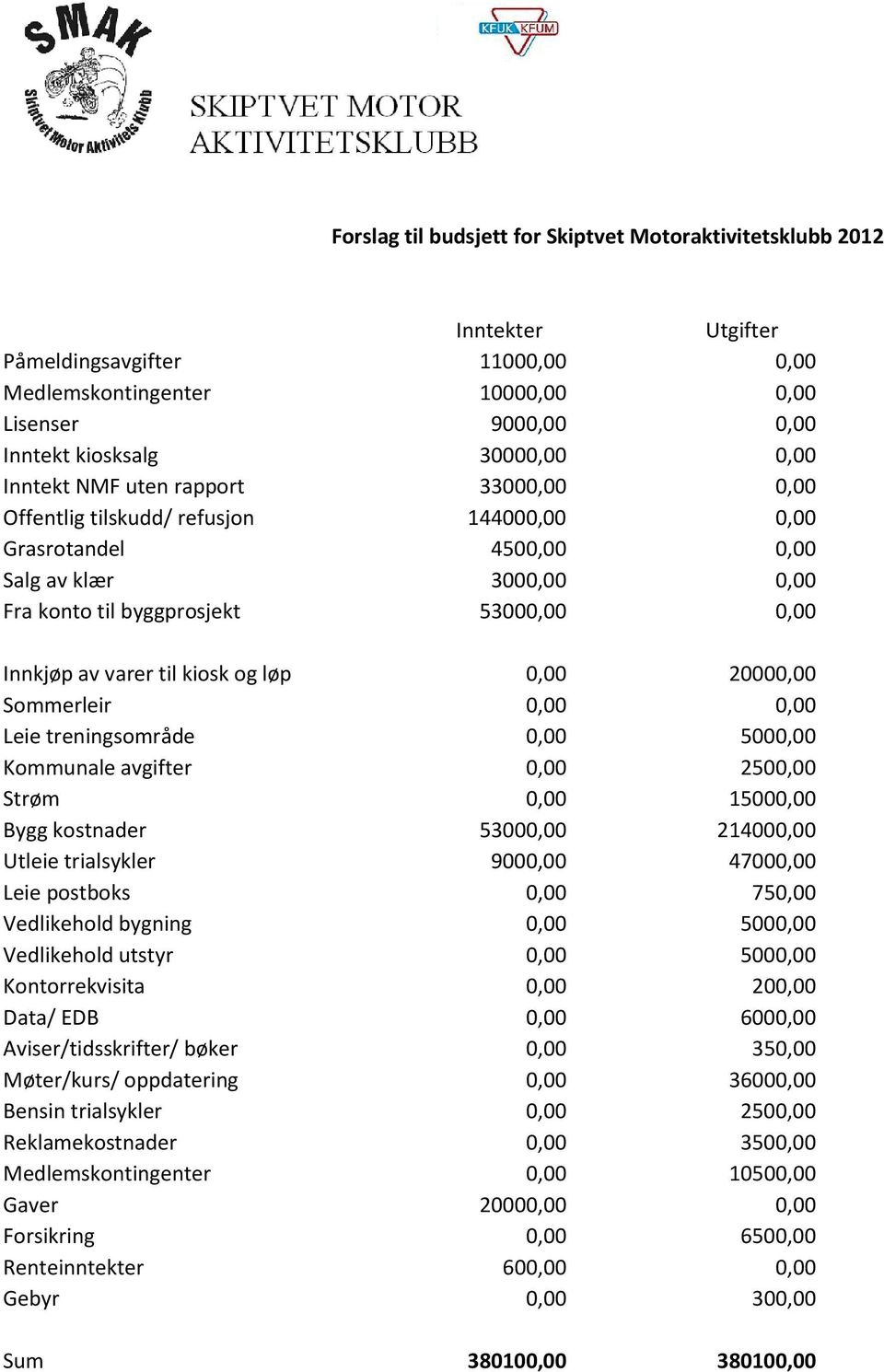 kiosk og løp 0,00 20000,00 Sommerleir 0,00 0,00 Leie treningsområde 0,00 5000,00 Kommunale avgifter 0,00 2500,00 Strøm 0,00 15000,00 Bygg kostnader 53000,00 214000,00 Utleie trialsykler 9000,00