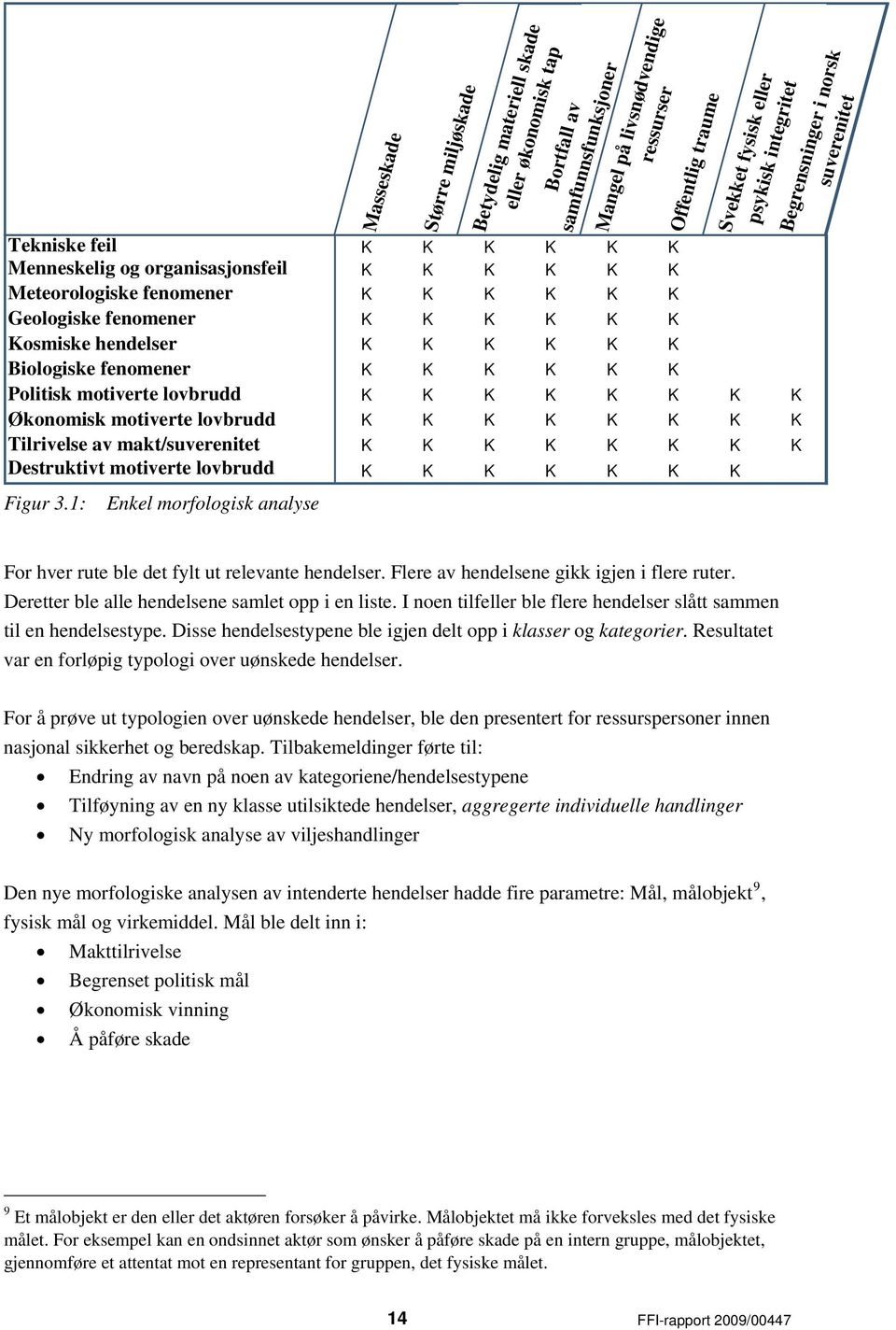 K K K Politisk motiverte lovbrudd K K K K K K K K Økonomisk motiverte lovbrudd K K K K K K K K Tilrivelse av makt/suverenitet K K K K K K K K Destruktivt motiverte lovbrudd K K K K K K K Figur 3.