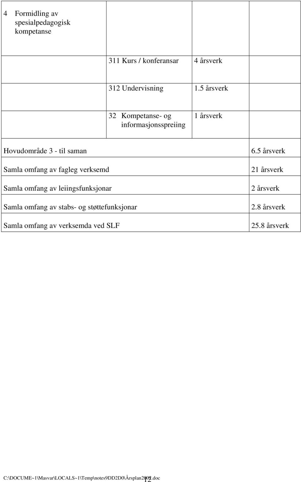 omfang av fagleg verksemd Samla omfang av leiingsfunksjonar Samla omfang av stabs- og