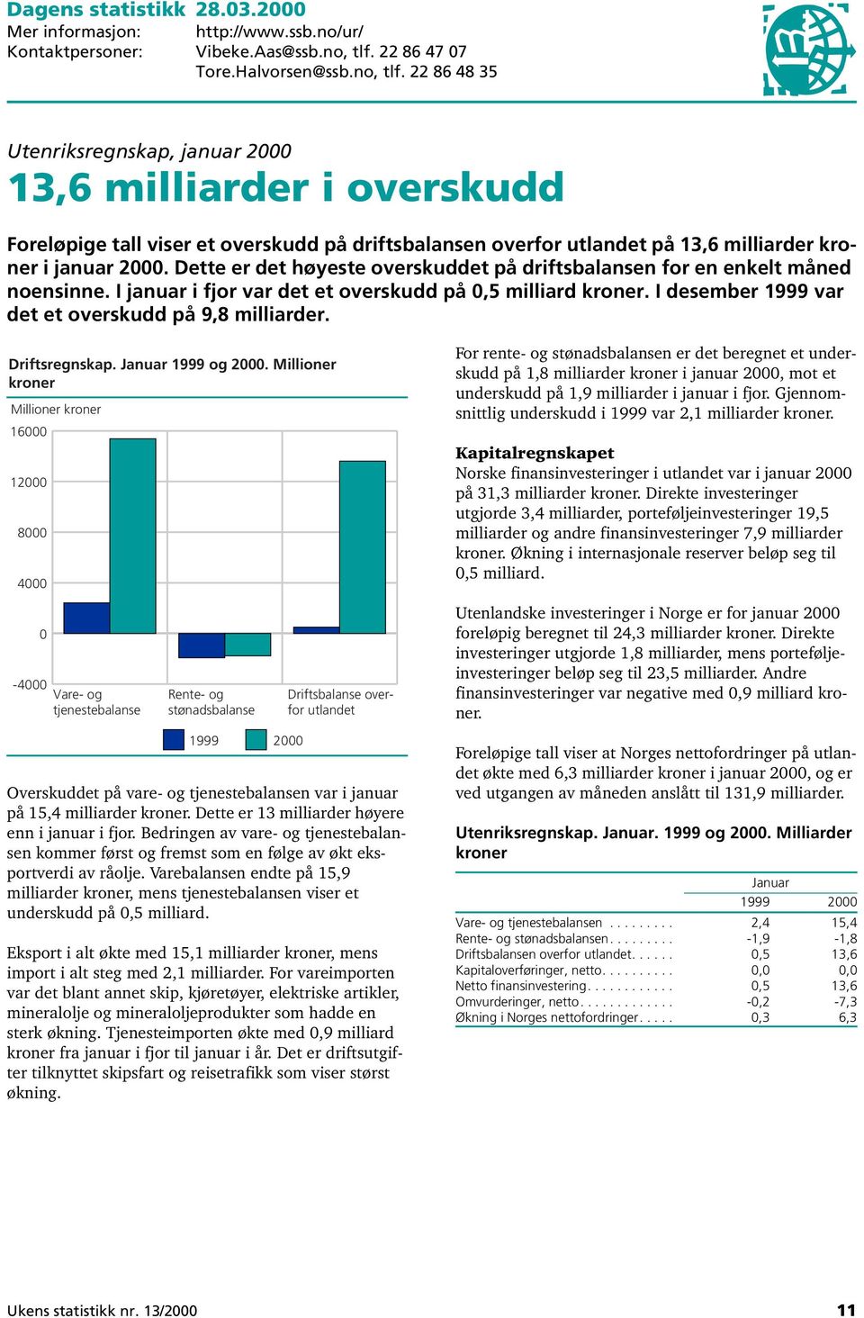 22 86 48 35 Utenriksregnskap, januar 2000 13,6 milliarder i overskudd Foreløpige tall viser et overskudd på driftsbalansen overfor utlandet på 13,6 milliarder kroner i januar 2000.