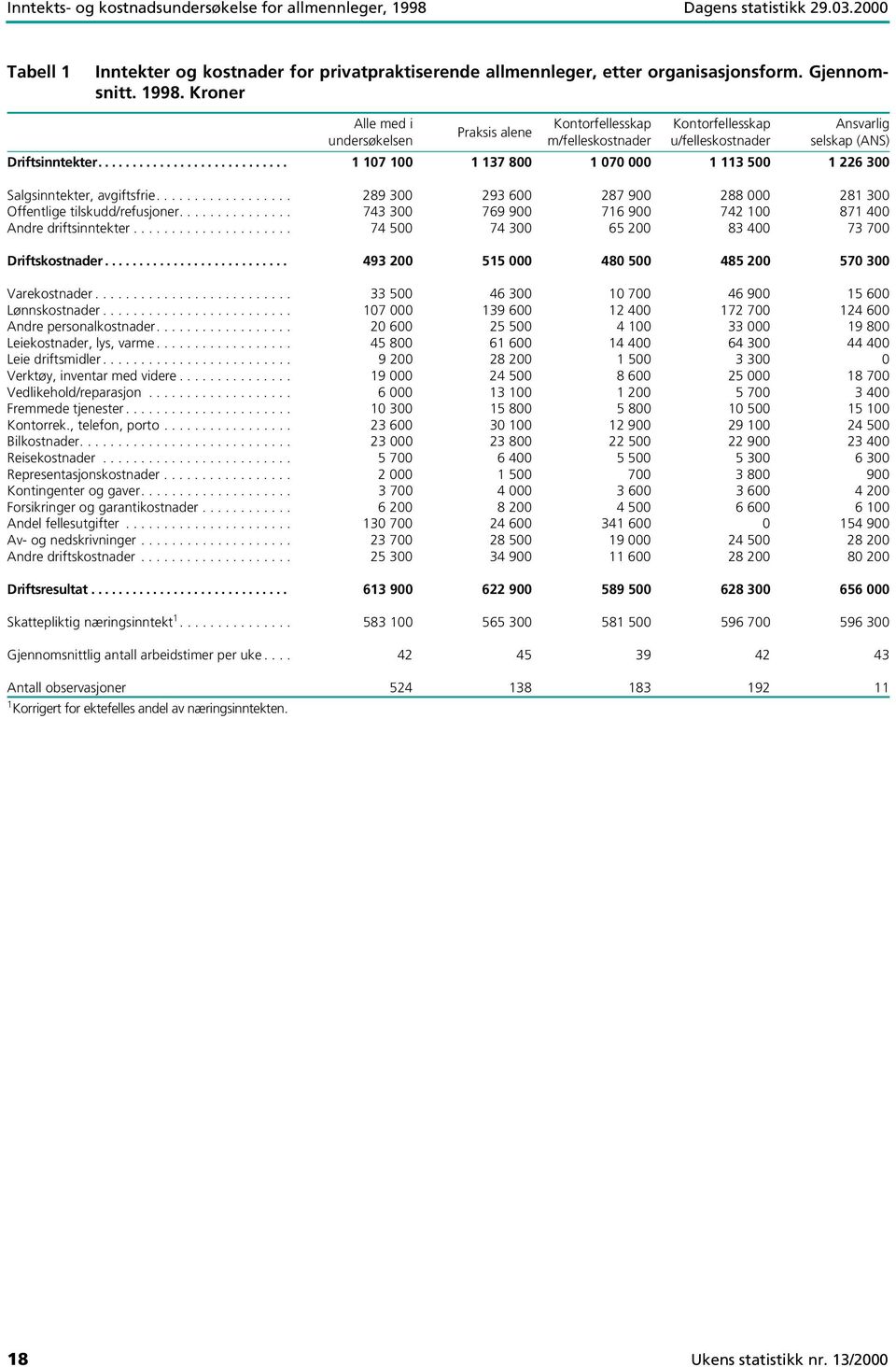 Kroner Alle med i undersøkelsen Praksis alene Kontorfellesskap m/felleskostnader Kontorfellesskap u/felleskostnader Ansvarlig selskap (ANS) Driftsinntekter.