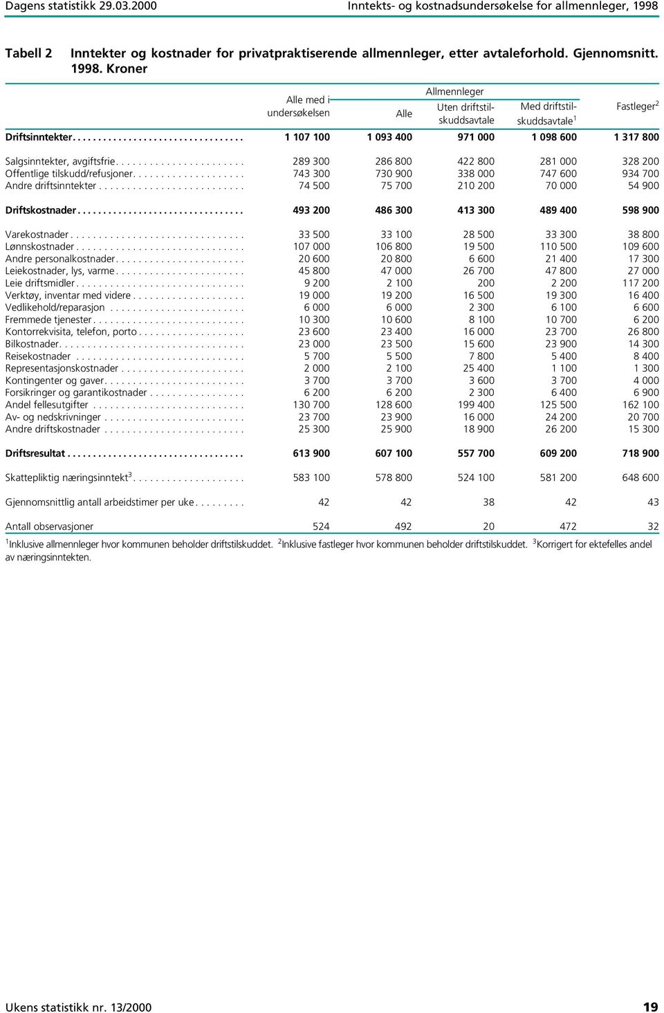 Kroner Alle med i undersøkelsen Allmennleger Fastleger 2 Antall observasjoner 524 492 20 472 32 1 Inklusive allmennleger hvor kommunen beholder driftstilskuddet.