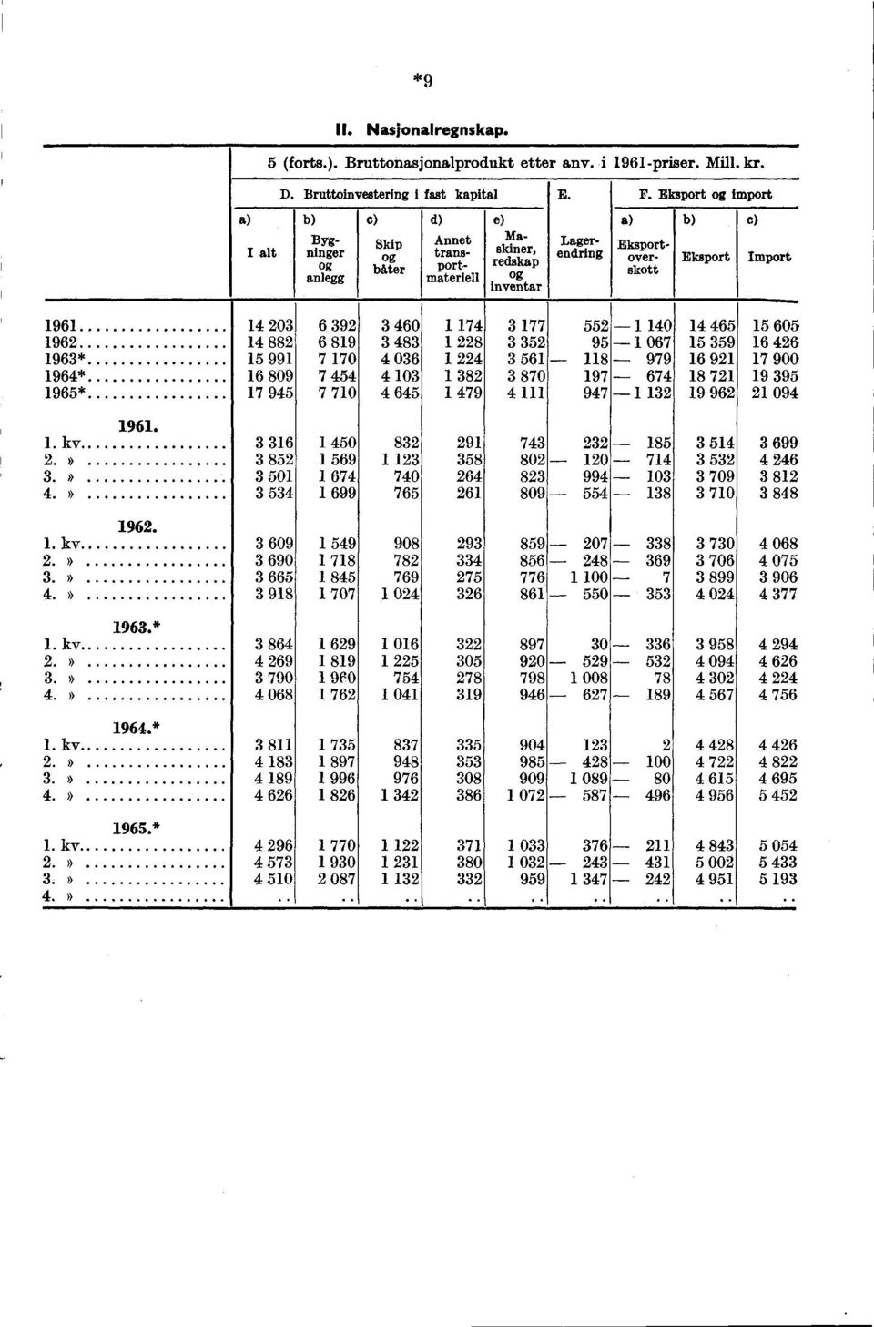 Eksport import Annet transportmateriell Eksportoverskott Eksport c) Import 1961 14 203 6 392 3 460 1 174 3 177 552 1 140 14 465 15 605 1962 14 882 6 819 3 483 1 228 3 352 95 1 067 15 359 16 426 1963*