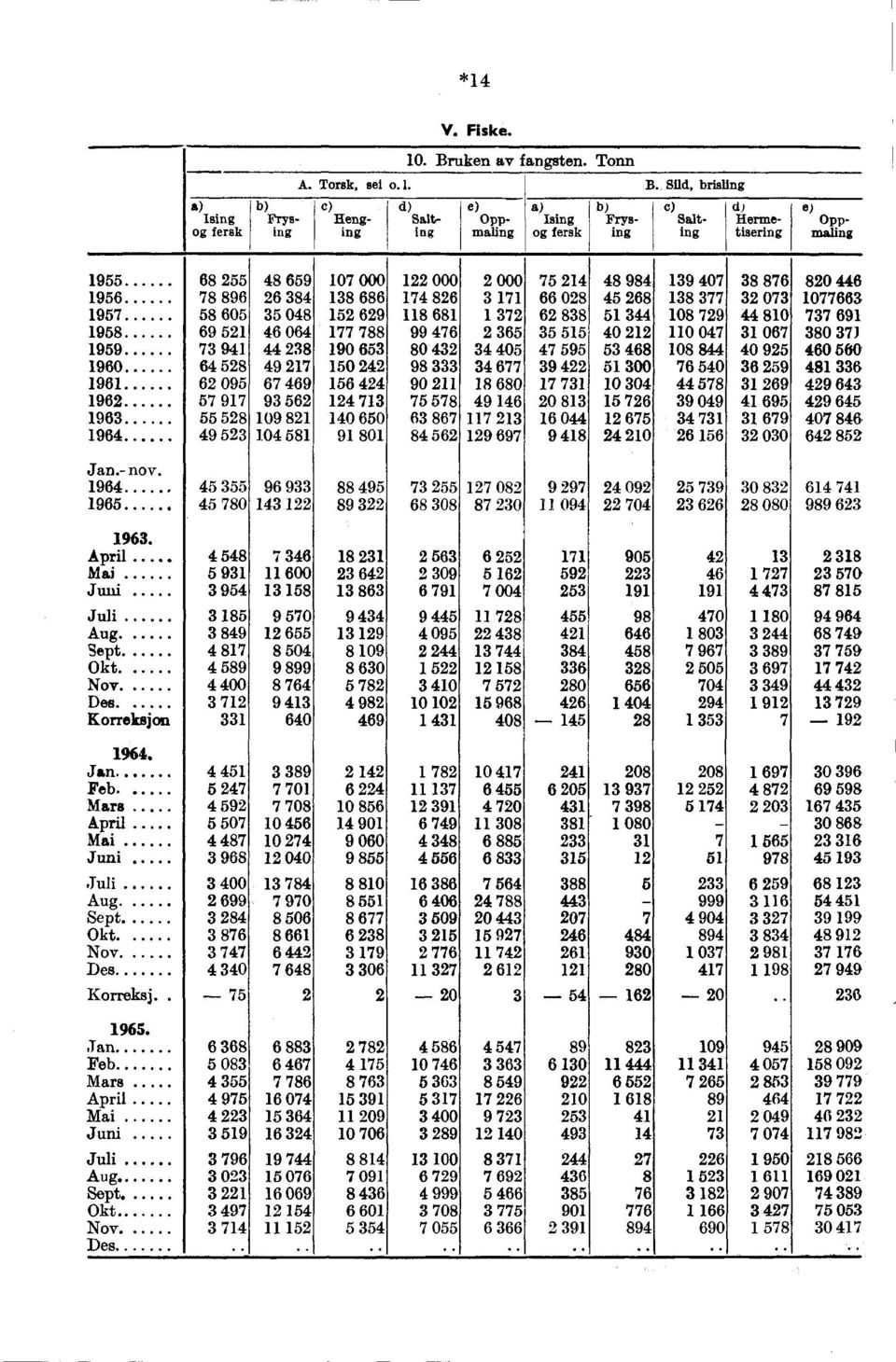 Sild, brisling c) d) e) Frys- Heng- Salt- Opping ing ing maling Ising fersk c) cl) e) Frys- Salt- Herme- Opping ing tisering maling 1955 1956 1957 1958 1959 1960 1961 1962 1963 1964 68 255 48 659 000