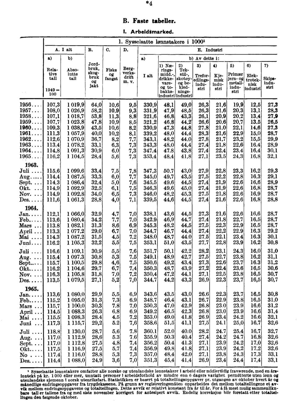 Abso- lutte tall Relative tall 1949 = 1) Næ- 2) 3) 4) rings- midd.