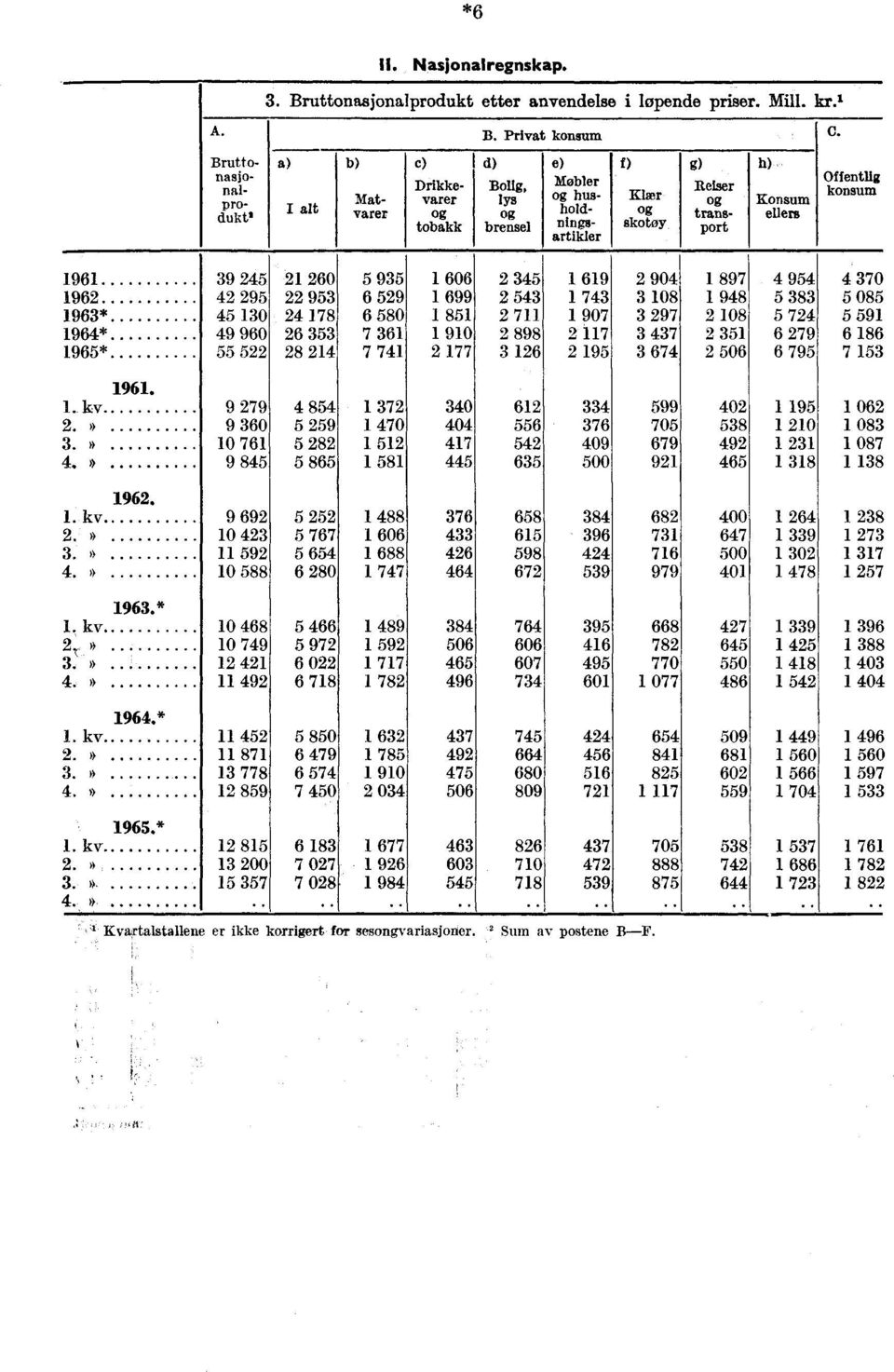 . ningsartikler f) Klær skotay g) Reiser transport h) Konsum ellers Offentlig konsum 1961 1962 