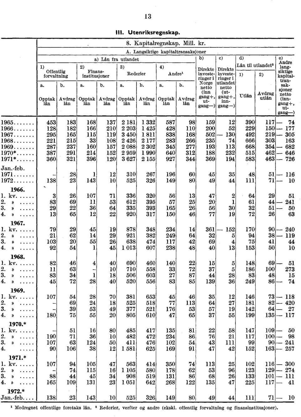 Avdrag lån 183 182 165 215 237 291 321 28 23 26 69 22 65 29 62 20 54 46 63 34 72 54 69 39 75 51 71 63 106 94 74 44 109 23 13 Ill. Utenriksregnskap. 8. Kapitalregnskap. Mill. kr. A.