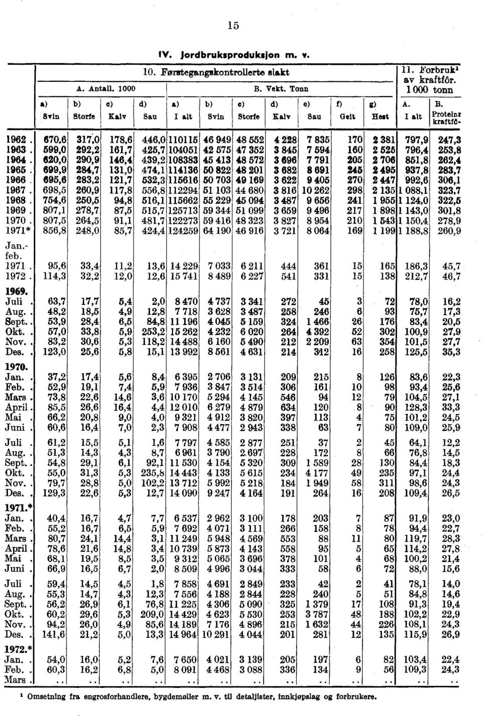 599,0 292,2 161,7 425,7 104051 42 575 47 352 3 845 7 594 160 2 525 796,4 253,8 1964. 620,0 290,9 146,4 439,2 108383 45 413 48 572 3 696 7 791 205 2 706 851,8 262,4 1965.