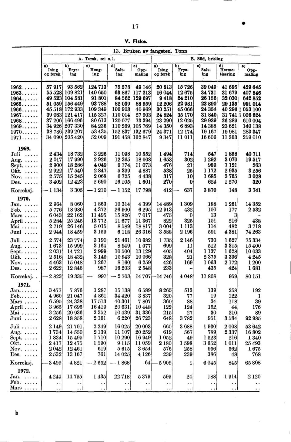 Sild, brisling c) Henging d) Salting e) Oppmating Ising fersk Fusing e) Salting s) d) Harmstisering OPPmaling 1962 57 917 93 562 124 713 75 578 49 146 20 813 1963 55 528 109 821 140 650 63 867 117